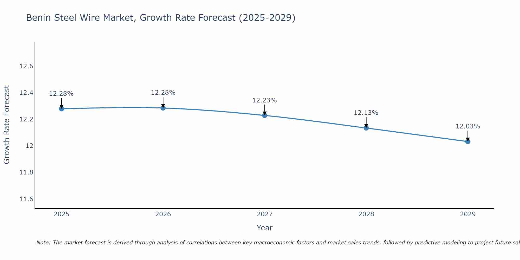 Benin Steel Wire Market Growth Rate
