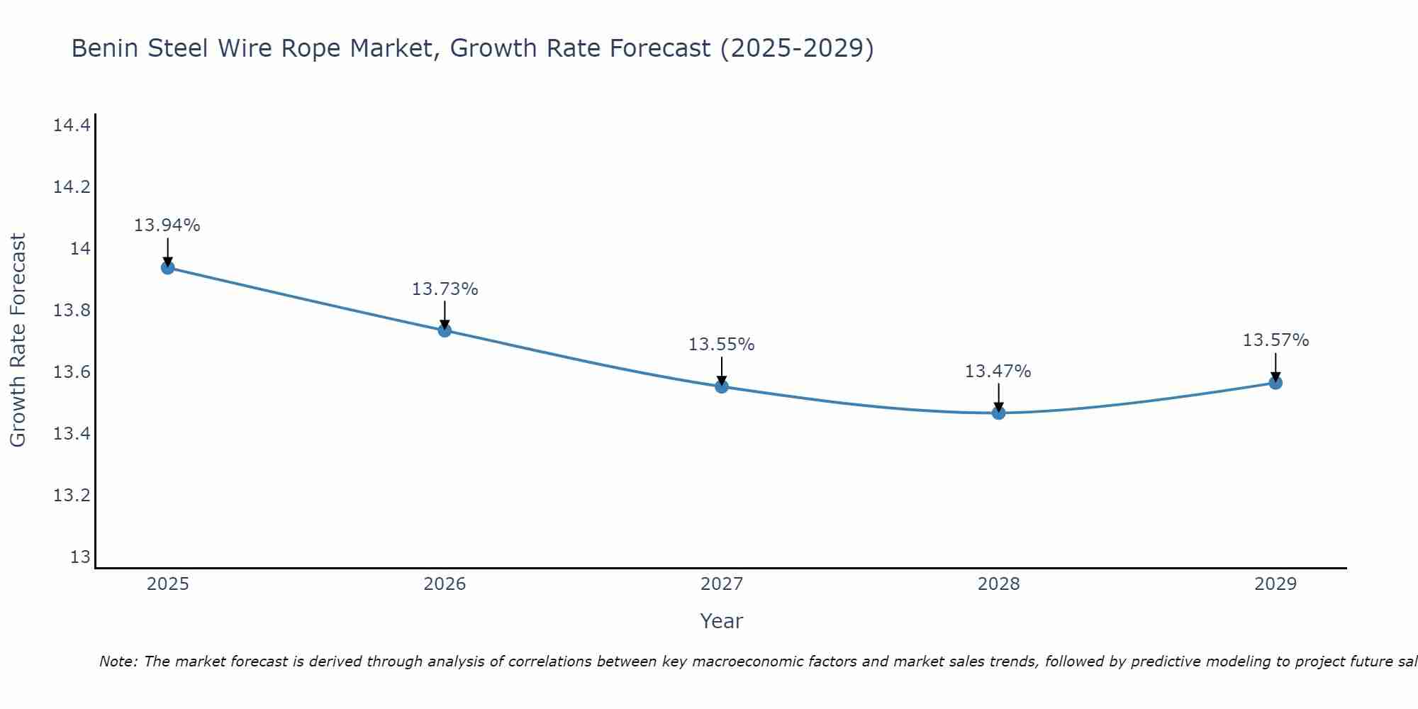 Benin Steel Wire Rope Market Growth Rate
