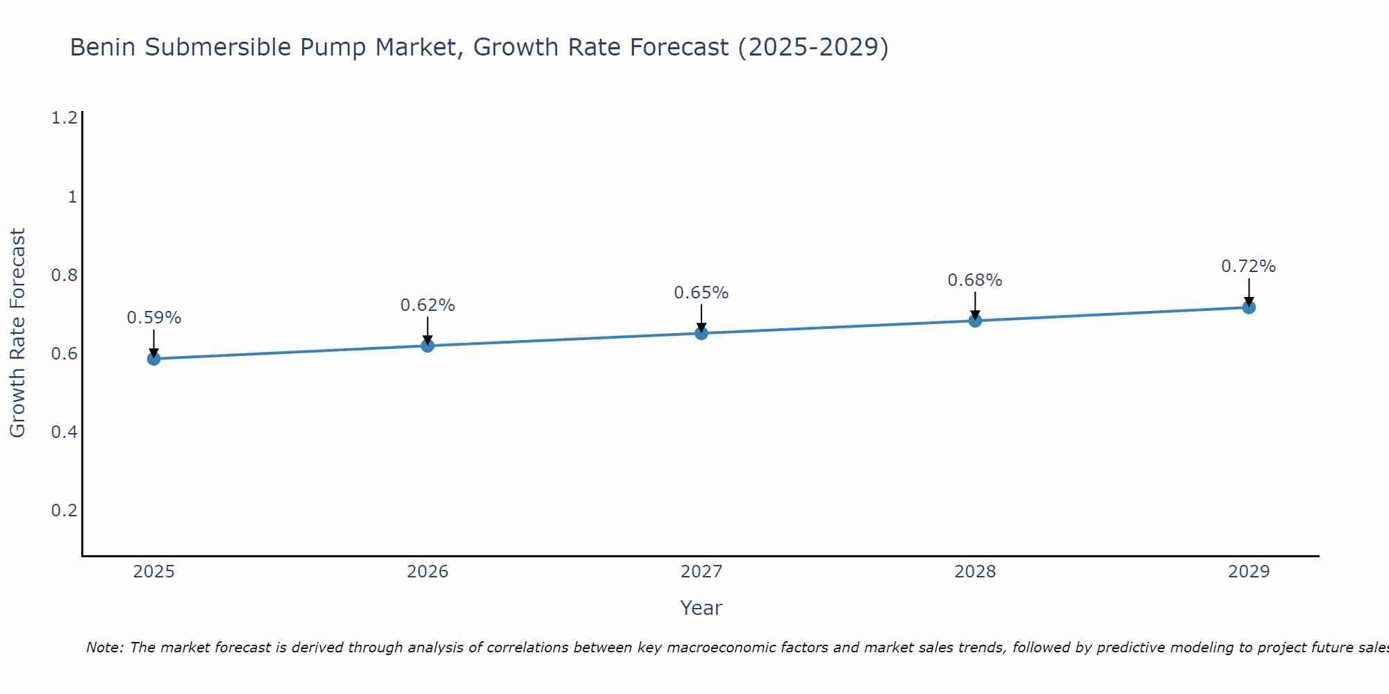 Benin Submersible Pump Market Growth Rate