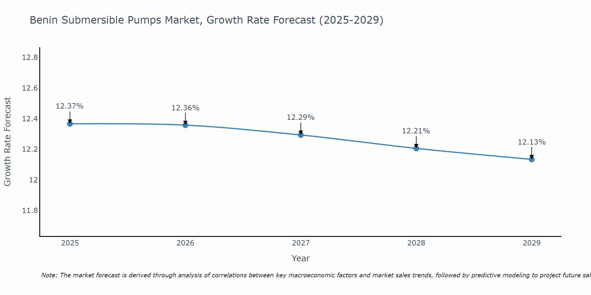 Benin Submersible Pumps Market Growth Rate