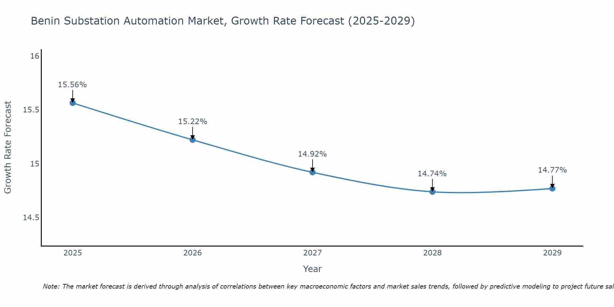 Benin Substation Automation Market Growth Rate