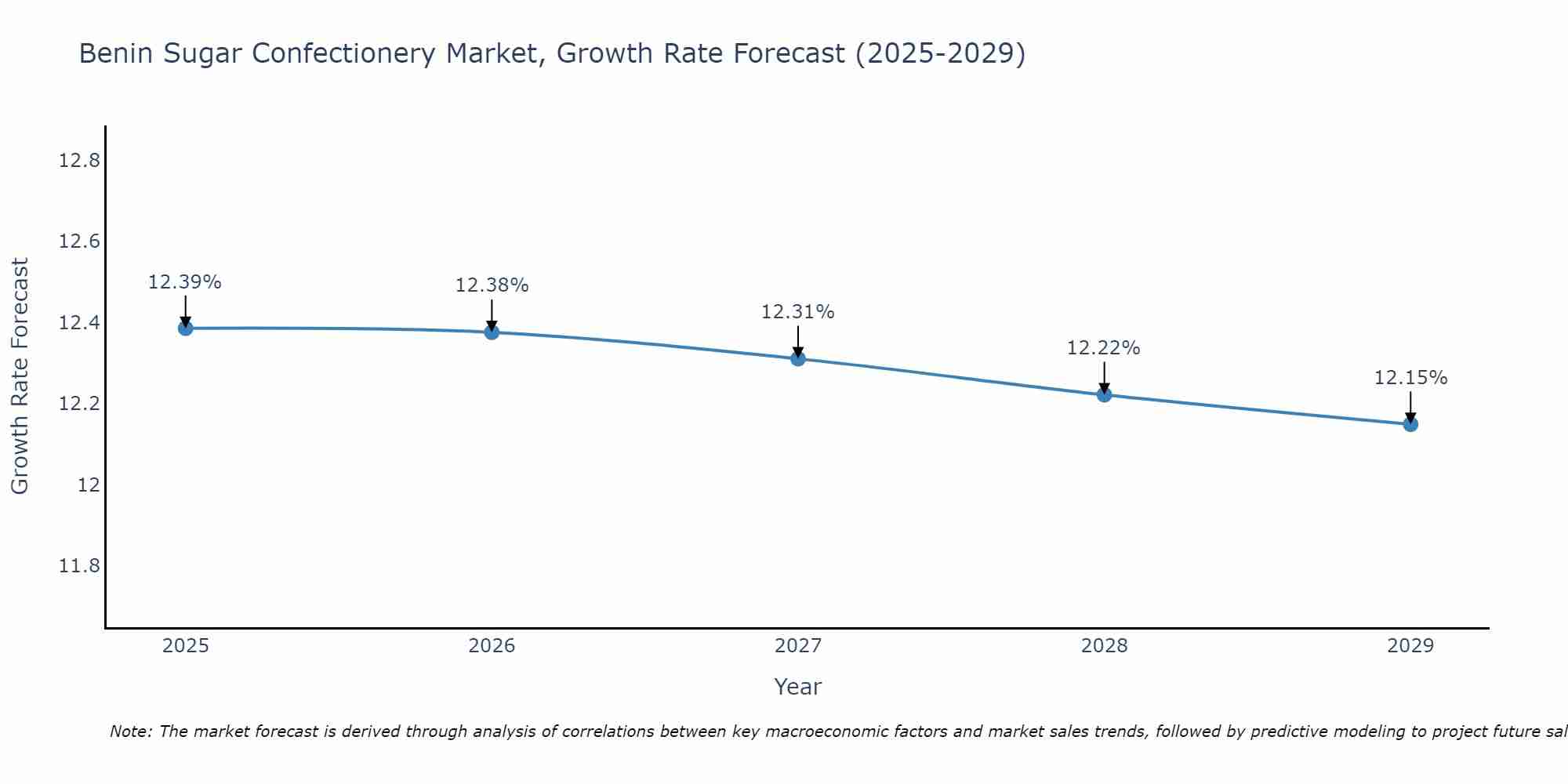 Benin Sugar Confectionery Market Growth Rate