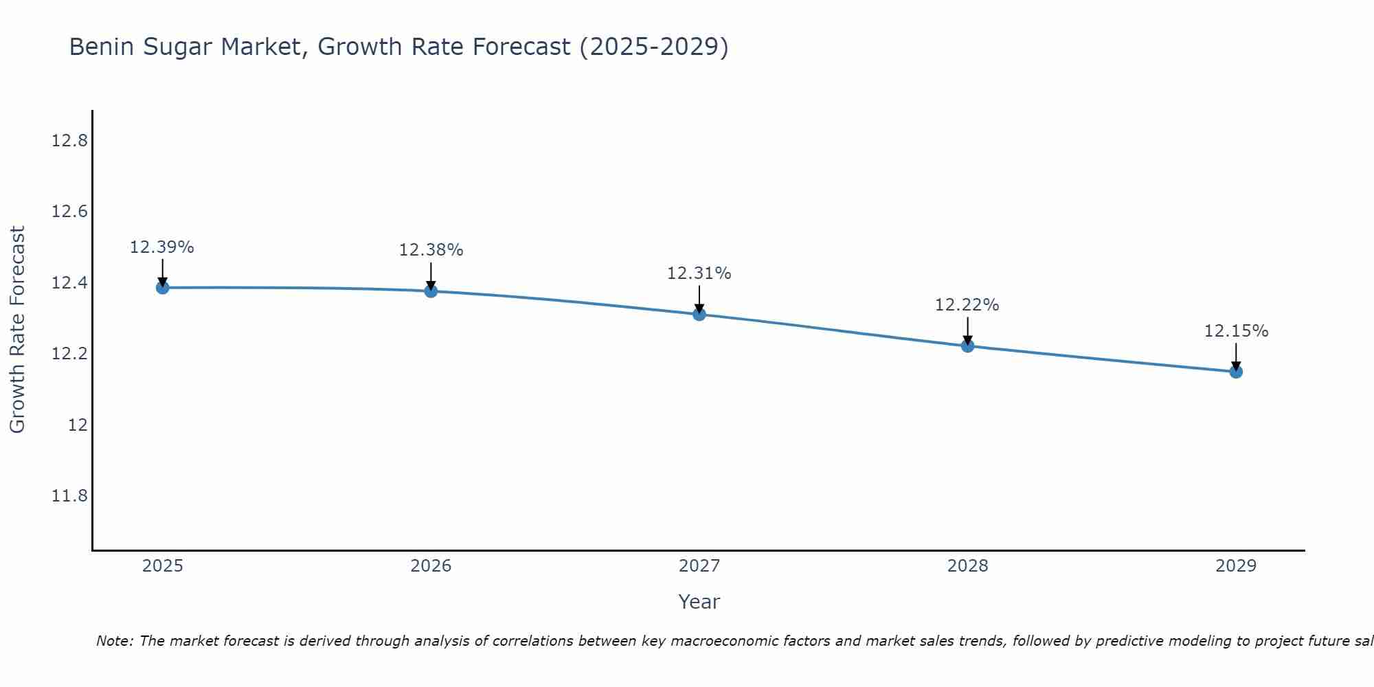 Benin Sugar Market Growth Rate