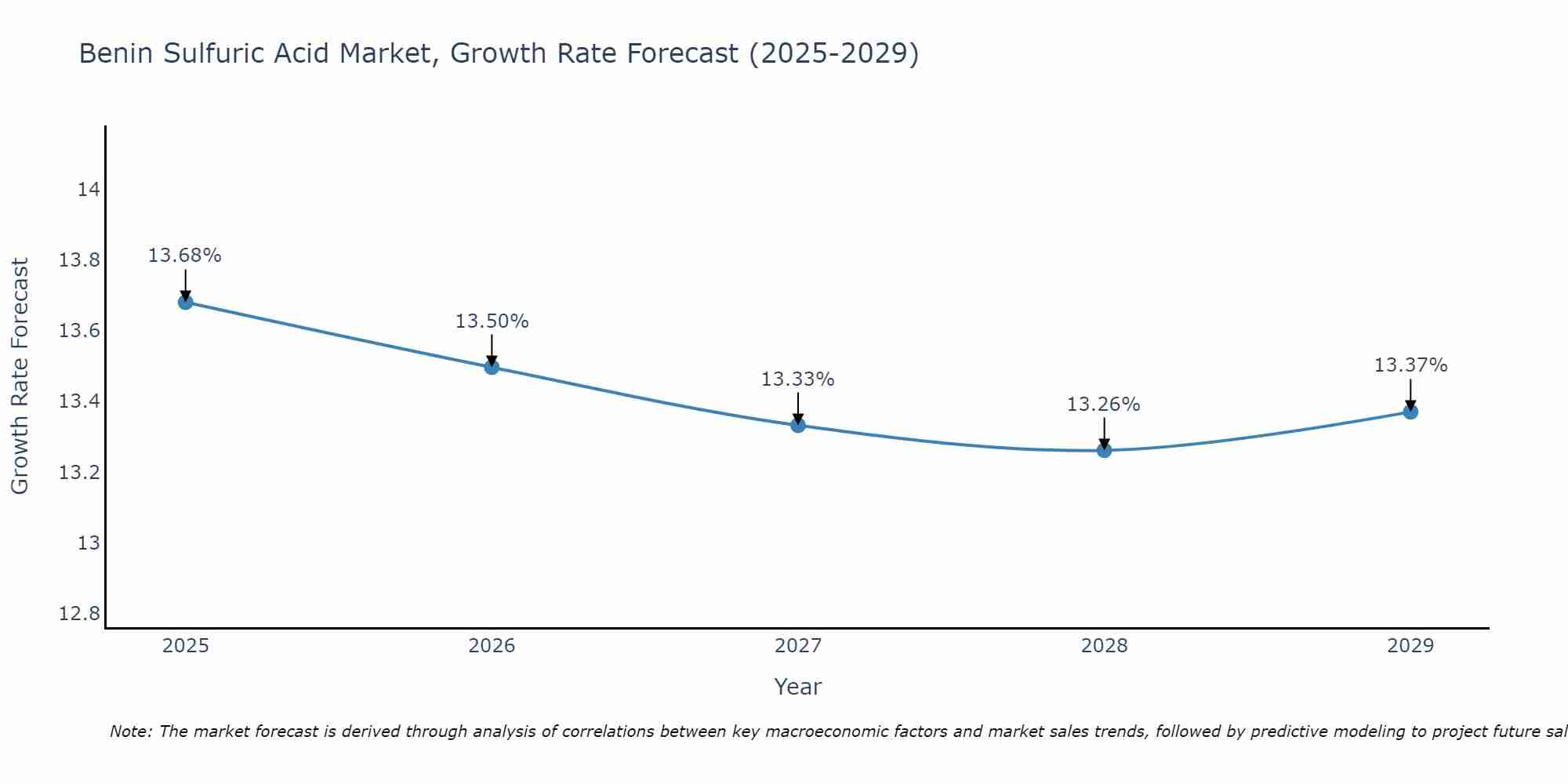 Benin Sulfuric Acid Market Growth Rate
