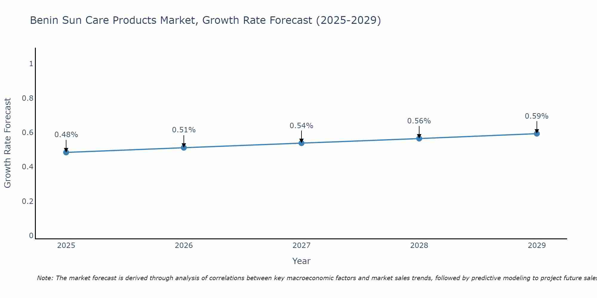 Benin Sun Care Products Market Growth Rate