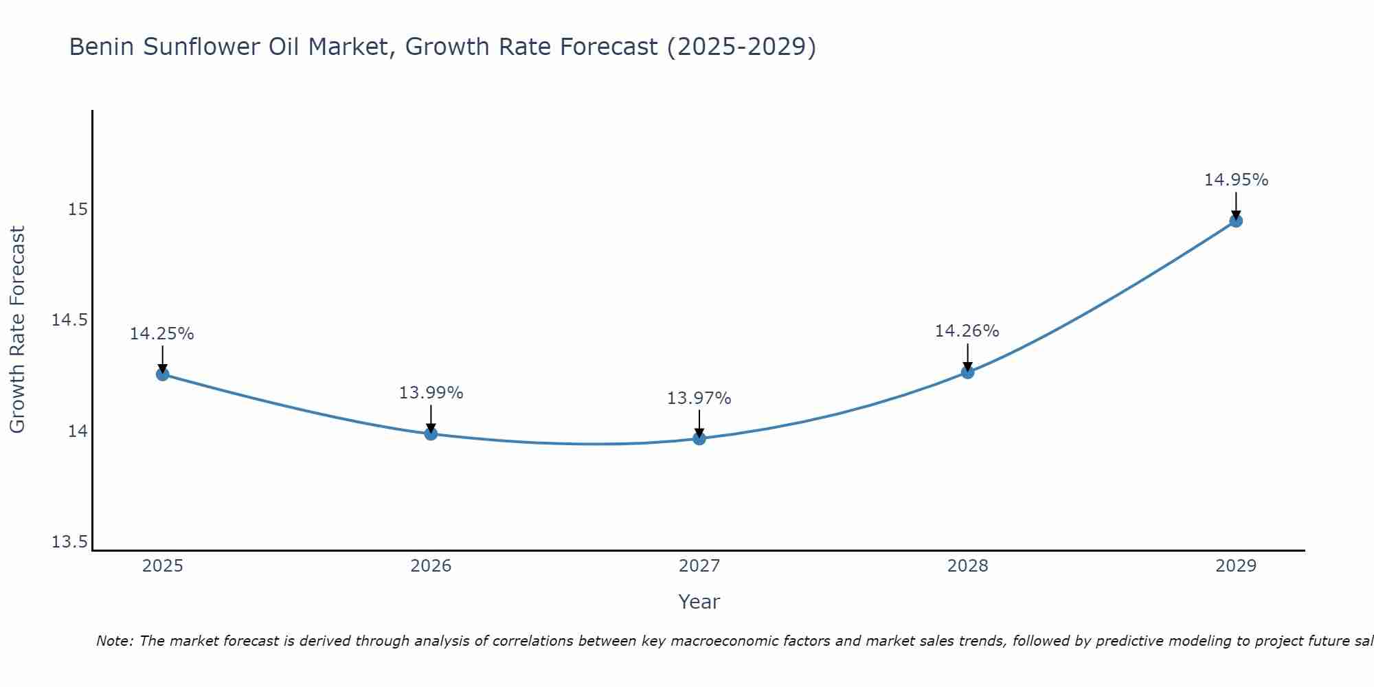 Benin Sunflower Oil Market Growth Rate