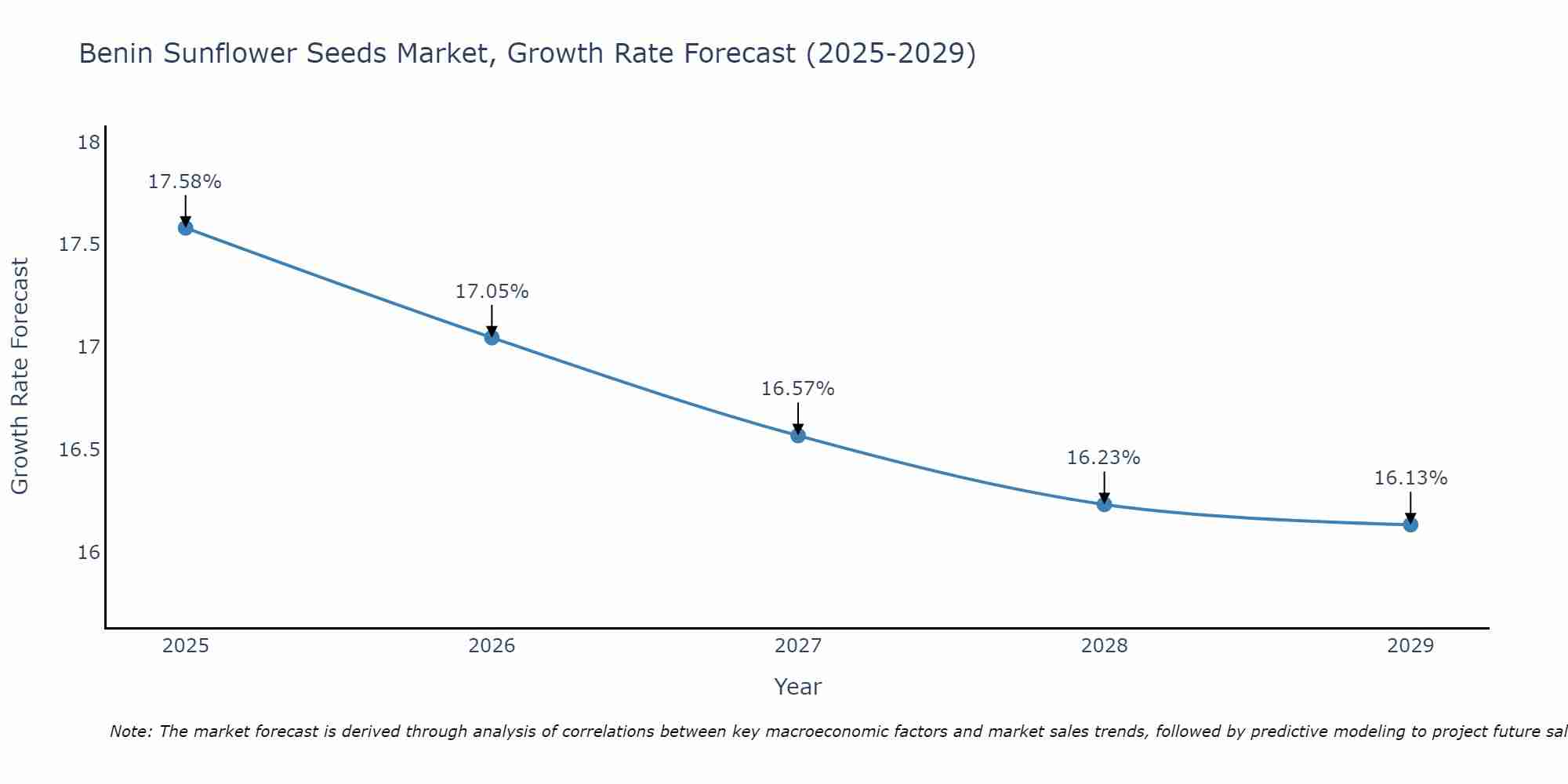 Benin Sunflower Seeds Market Growth Rate