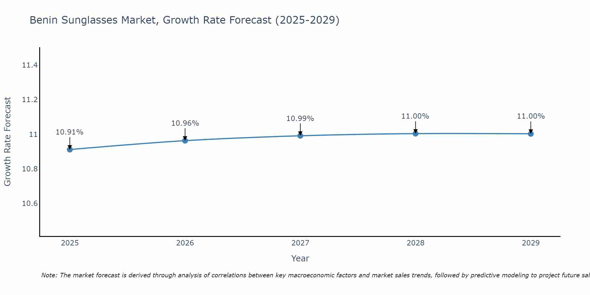 Benin Sunglasses Market Size Growth Rate