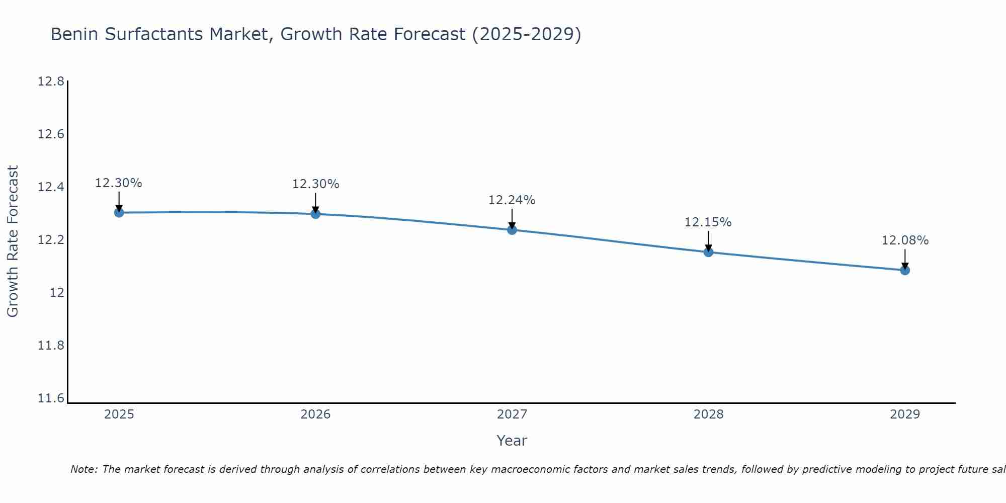 Benin Surfactants Market Growth Rate