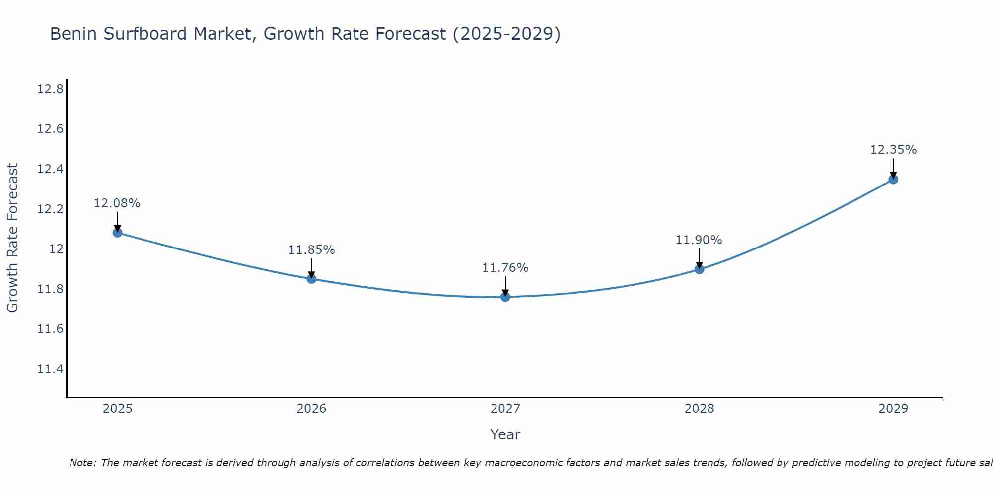 Benin Surfboard Market Growth Rate