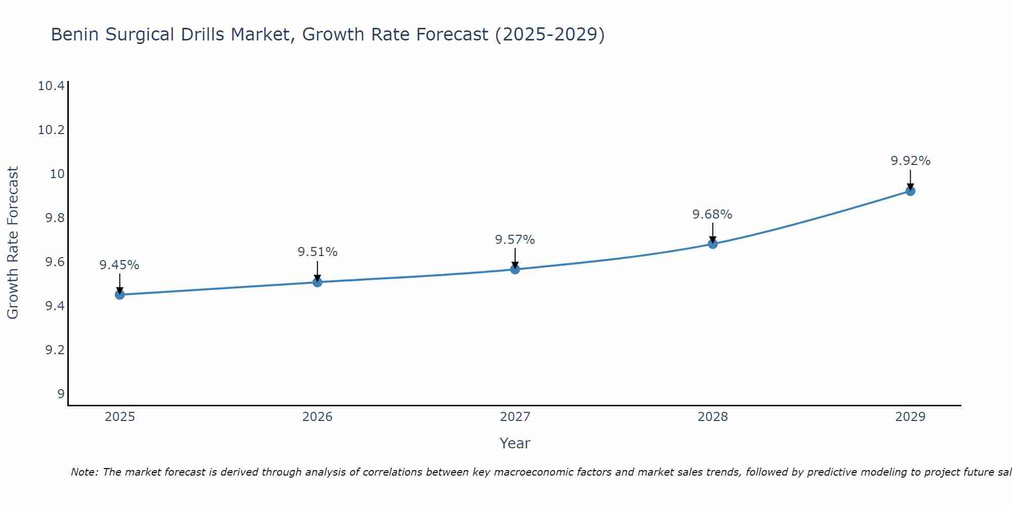 Benin Surgical Drills Market Growth Rate