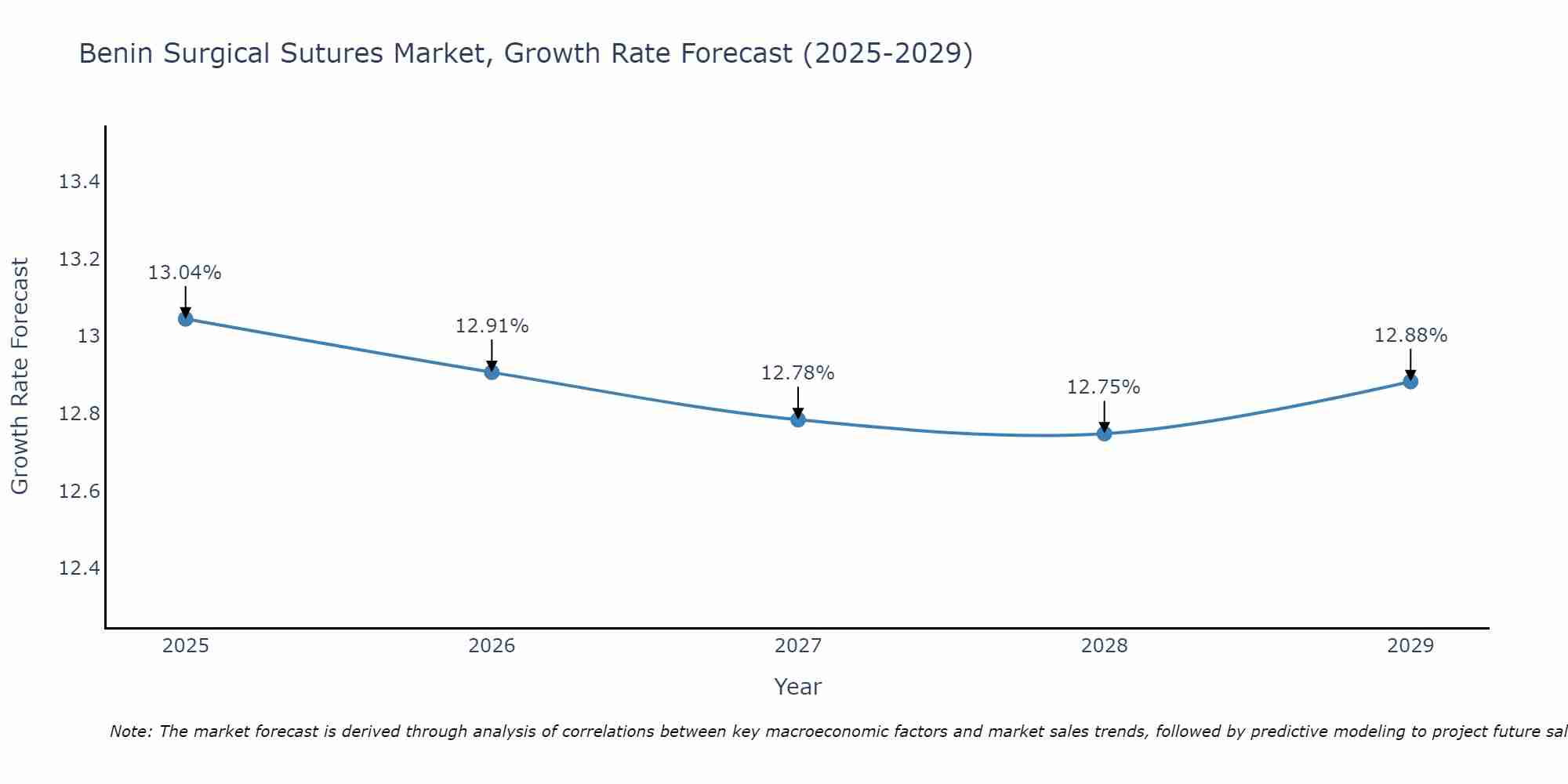 Benin Surgical Sutures Market Growth Rate
