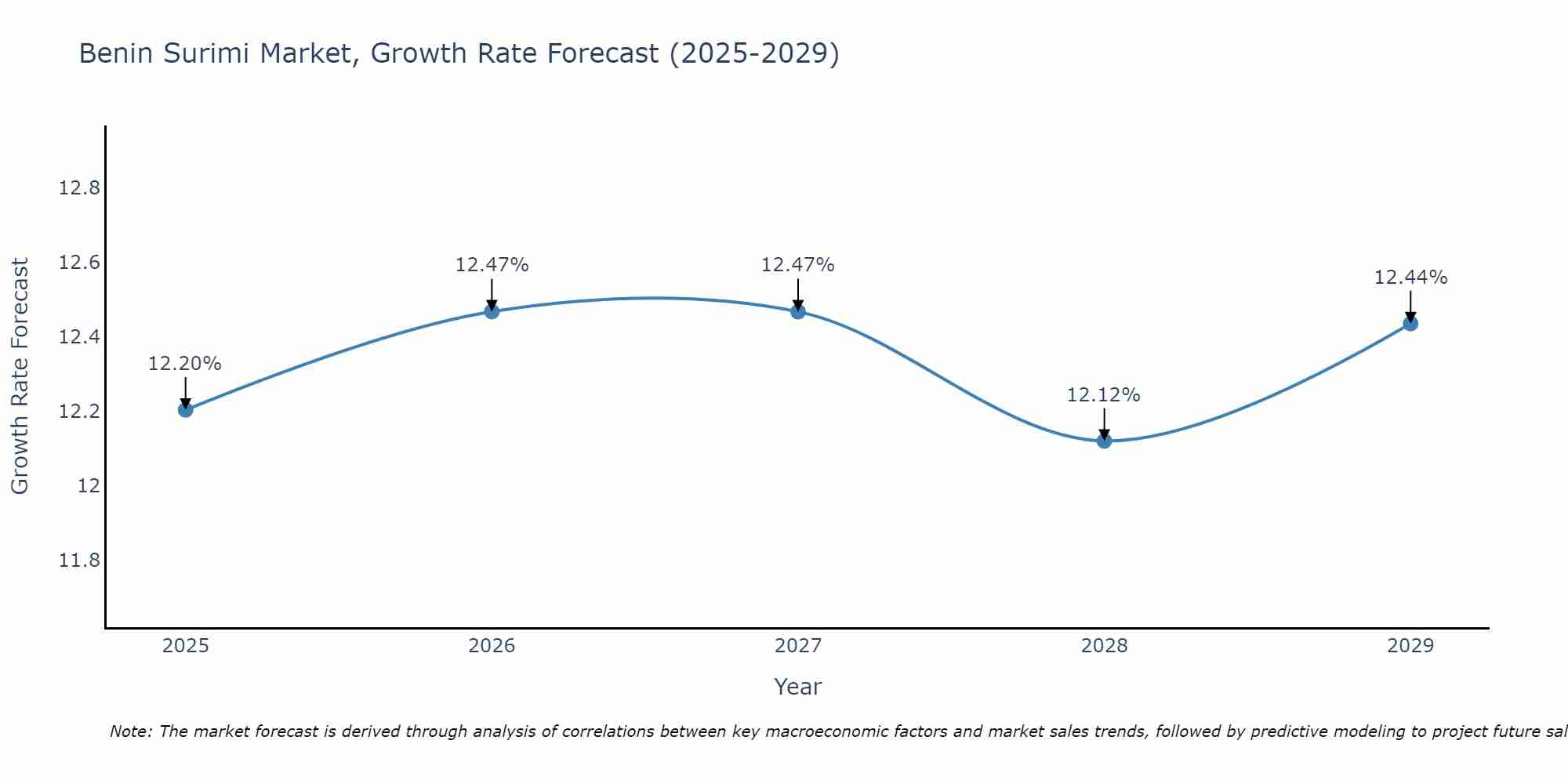 Benin Surimi Market Growth Rate