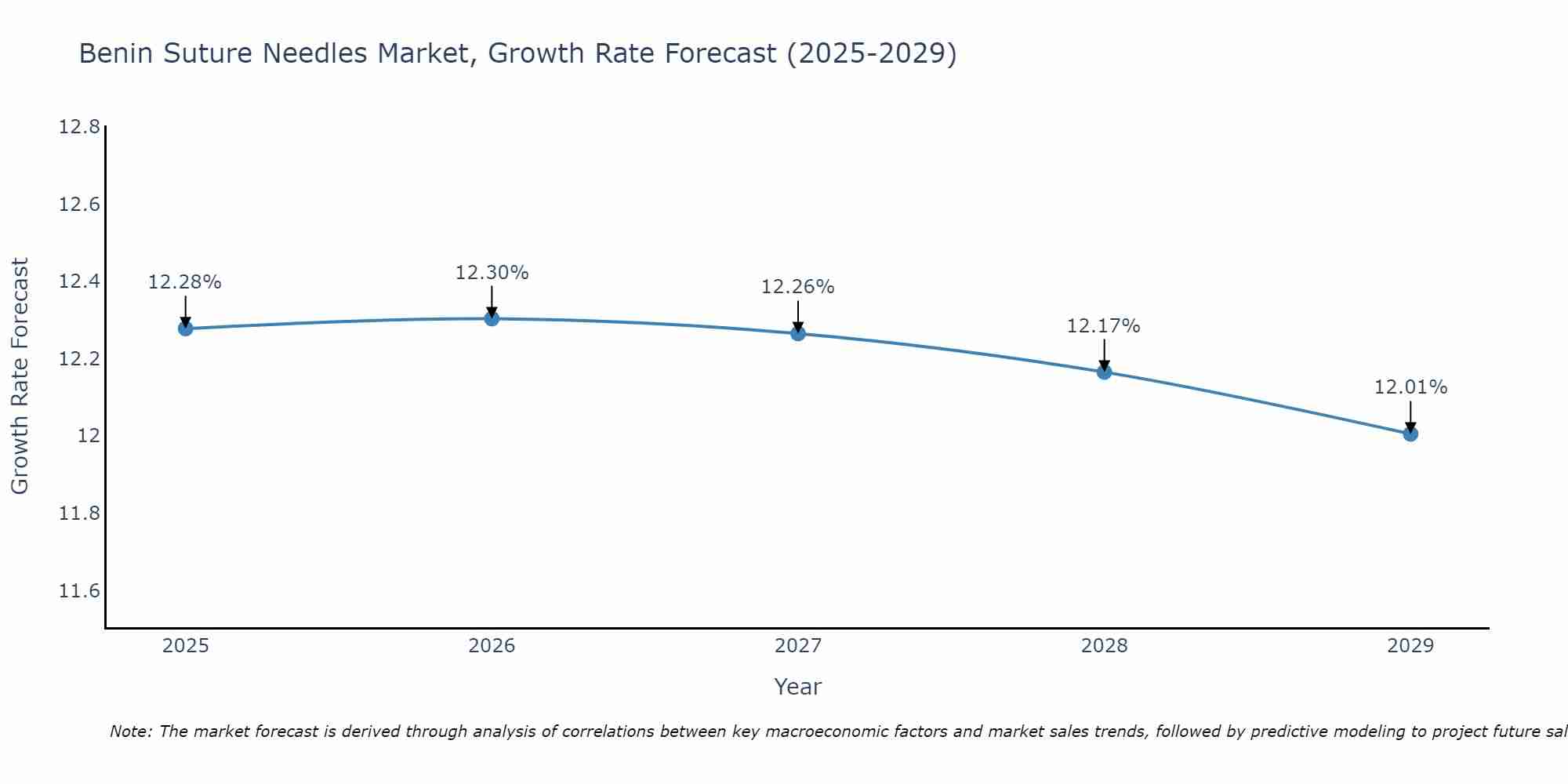 Benin Suture Needles Market Growth Rate