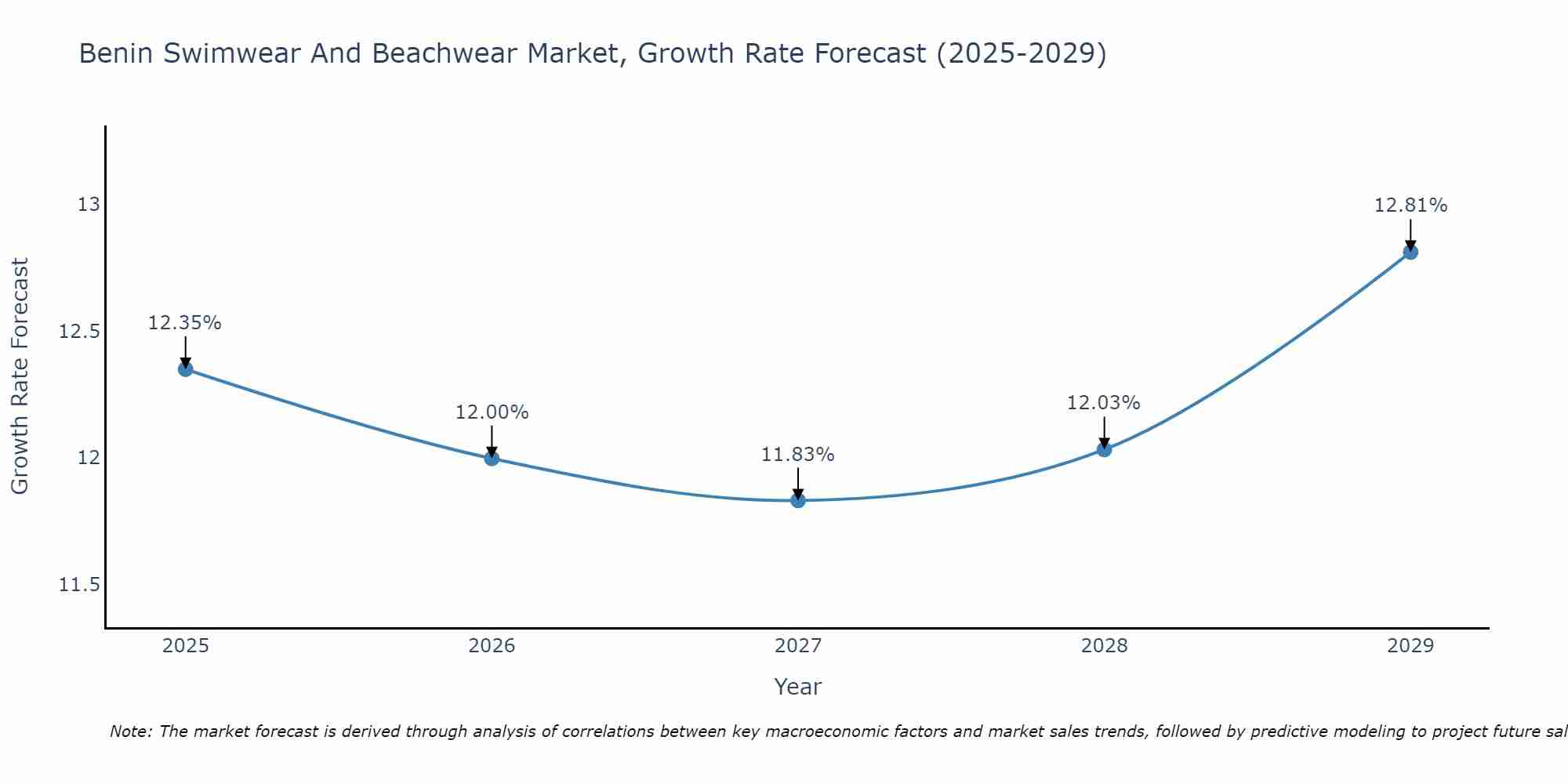 Benin Swimwear And Beachwear Market Growth Rate
