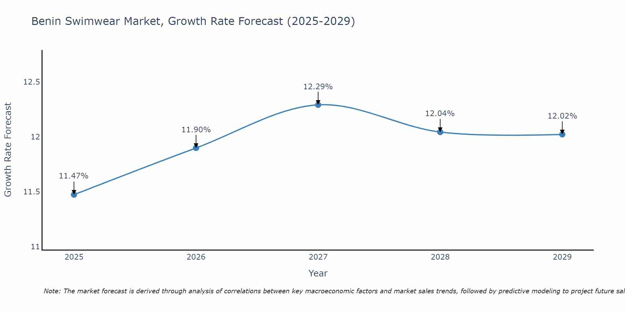 Benin Swimwear Market Growth Rate