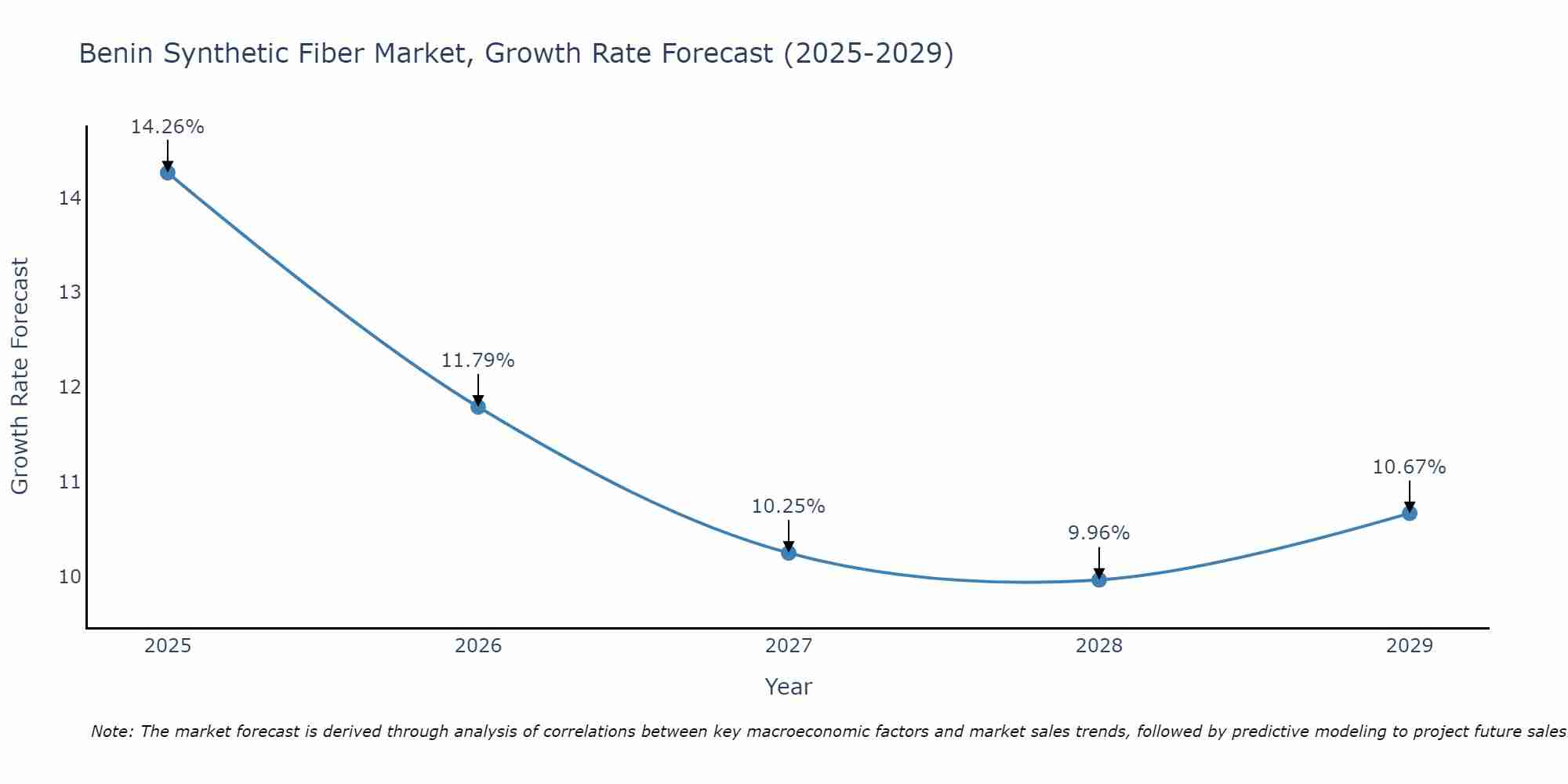 Benin Synthetic Fiber Market Growth Rate