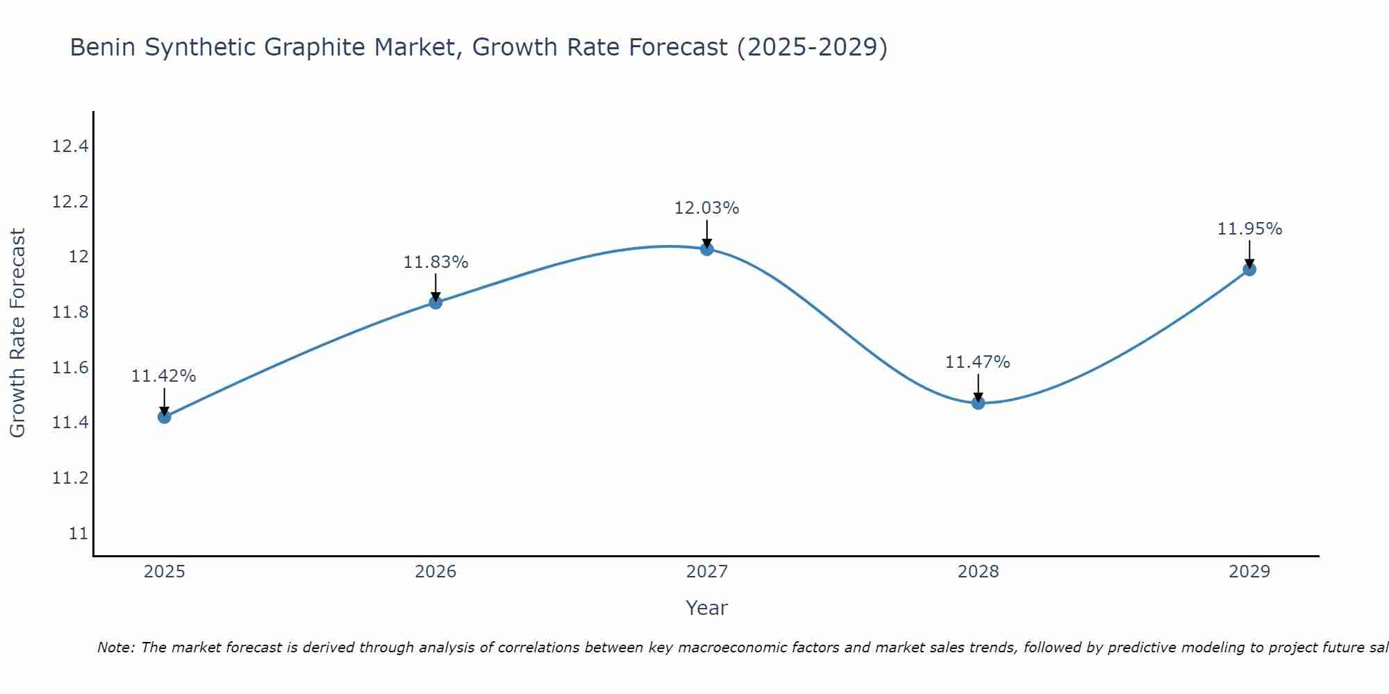 Benin Synthetic Graphite Market Growth Rate