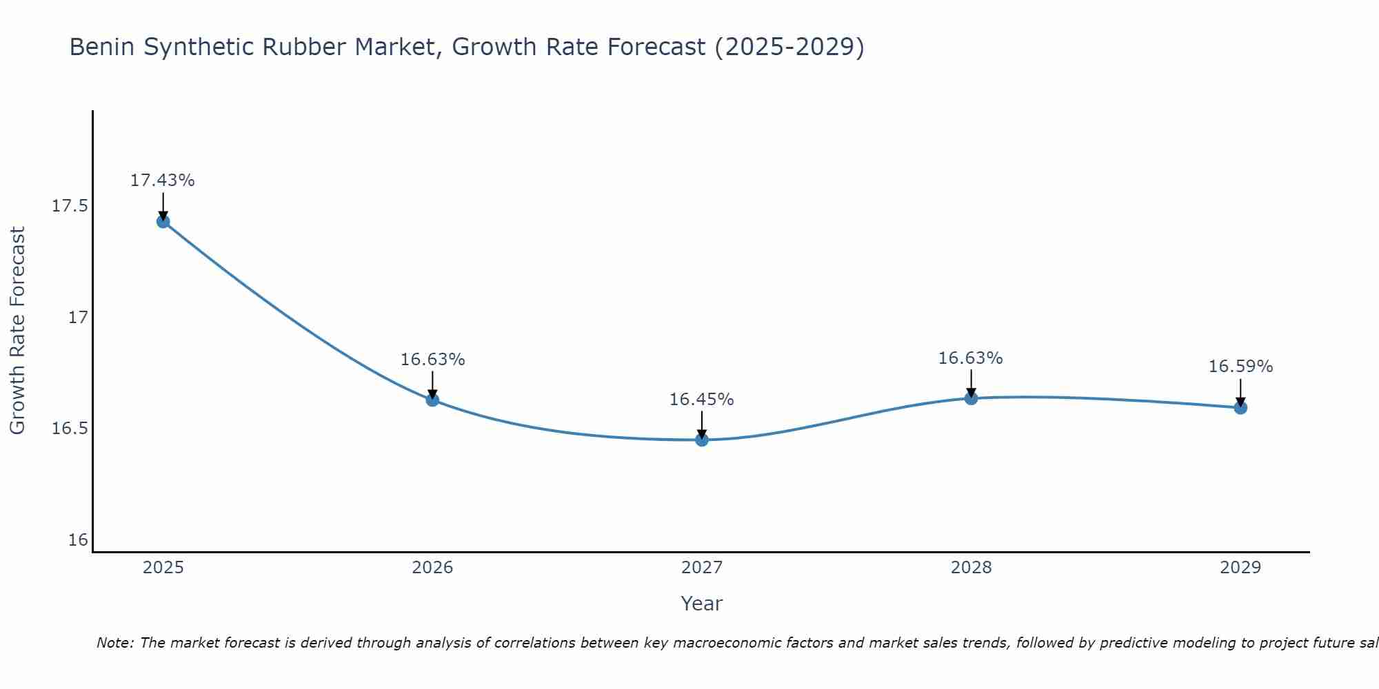 Benin Synthetic Rubber Market Growth Rate