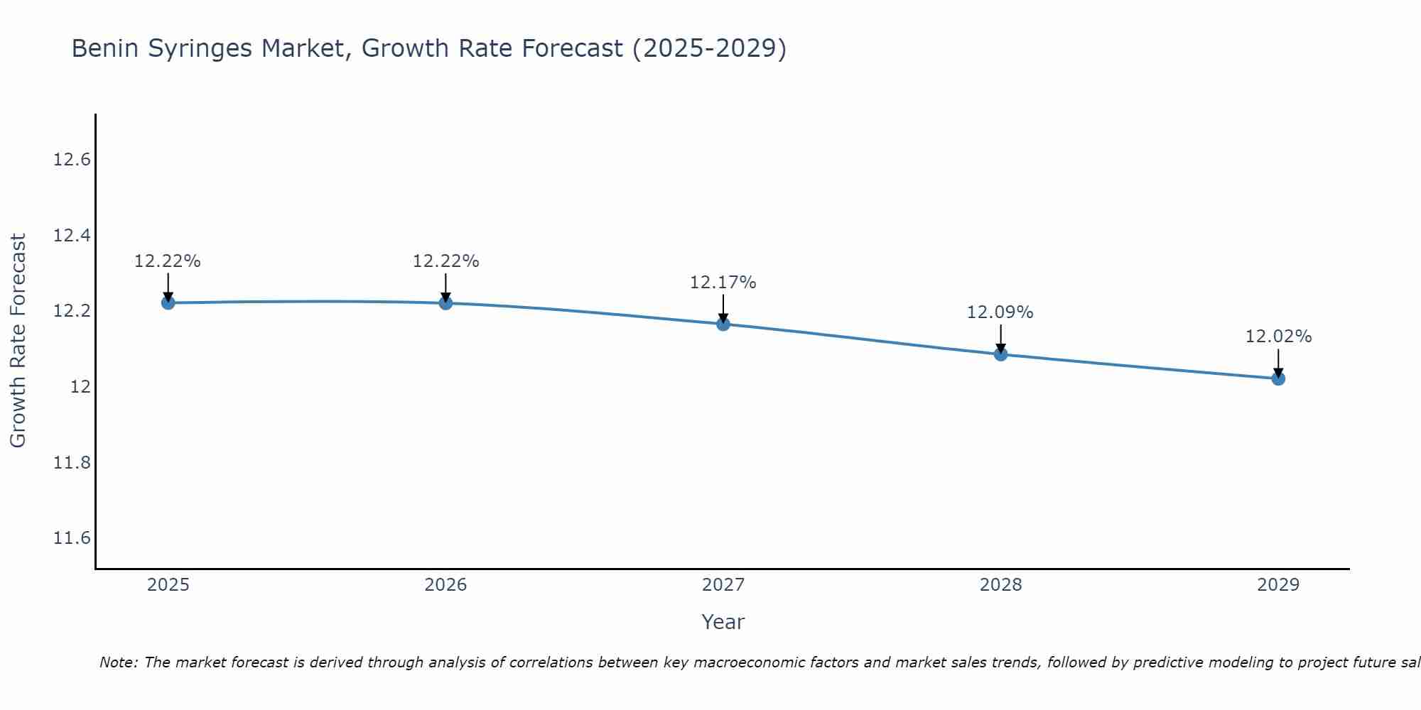 Benin Syringes Market Growth Rate