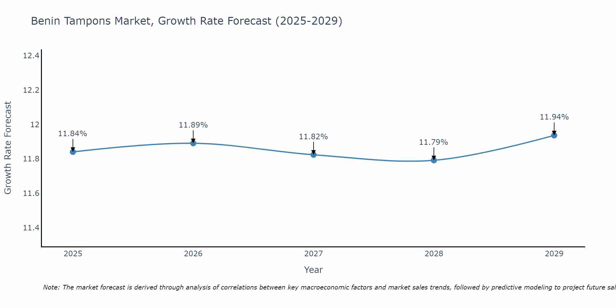 Benin Tampons Market Growth Rate