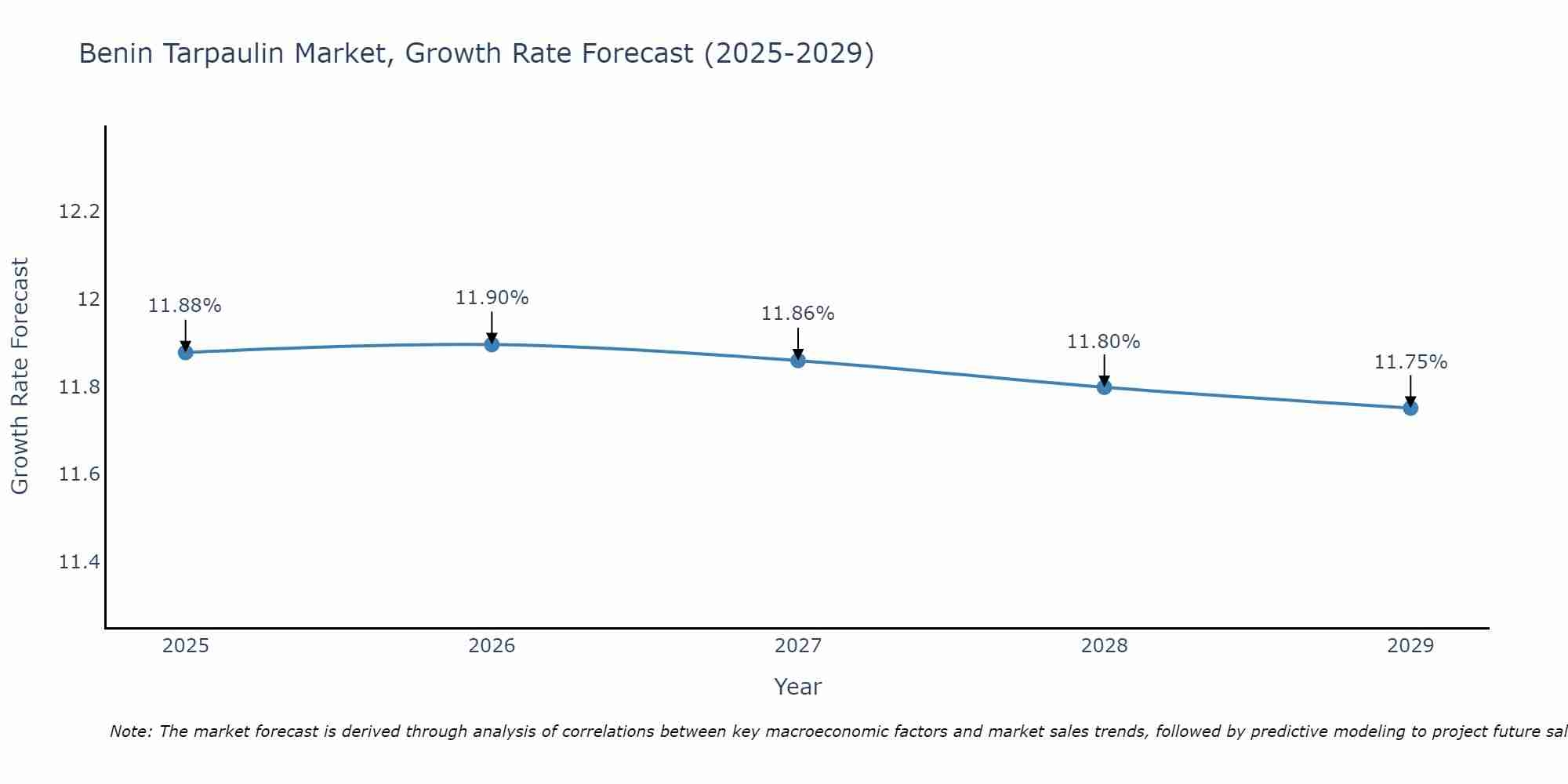 Benin Tarpaulin Market Growth Rate