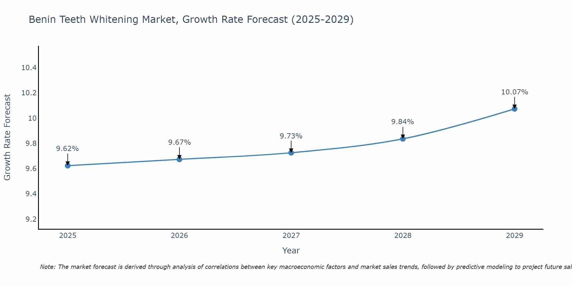 Benin Teeth Whitening Market Growth Rate