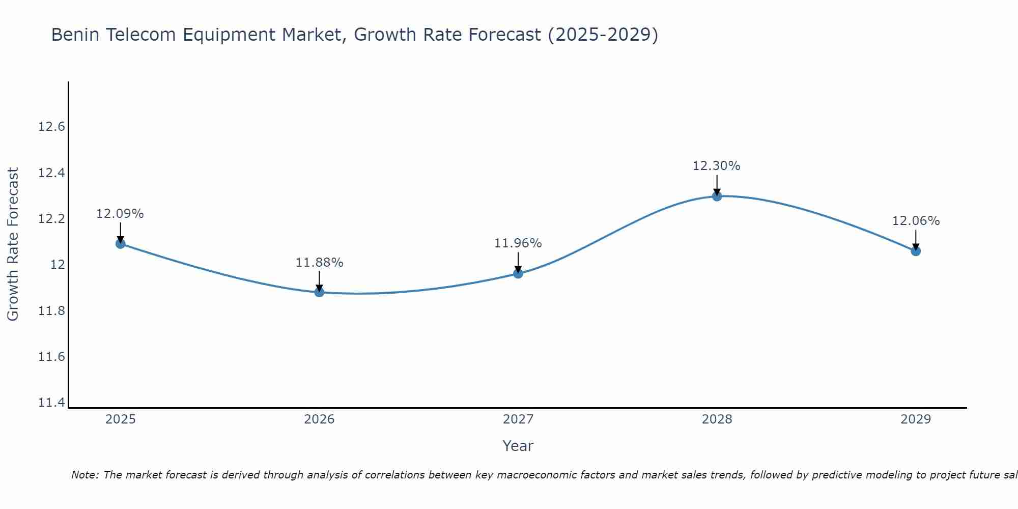 Benin Telecom Equipment Market Growth Rate