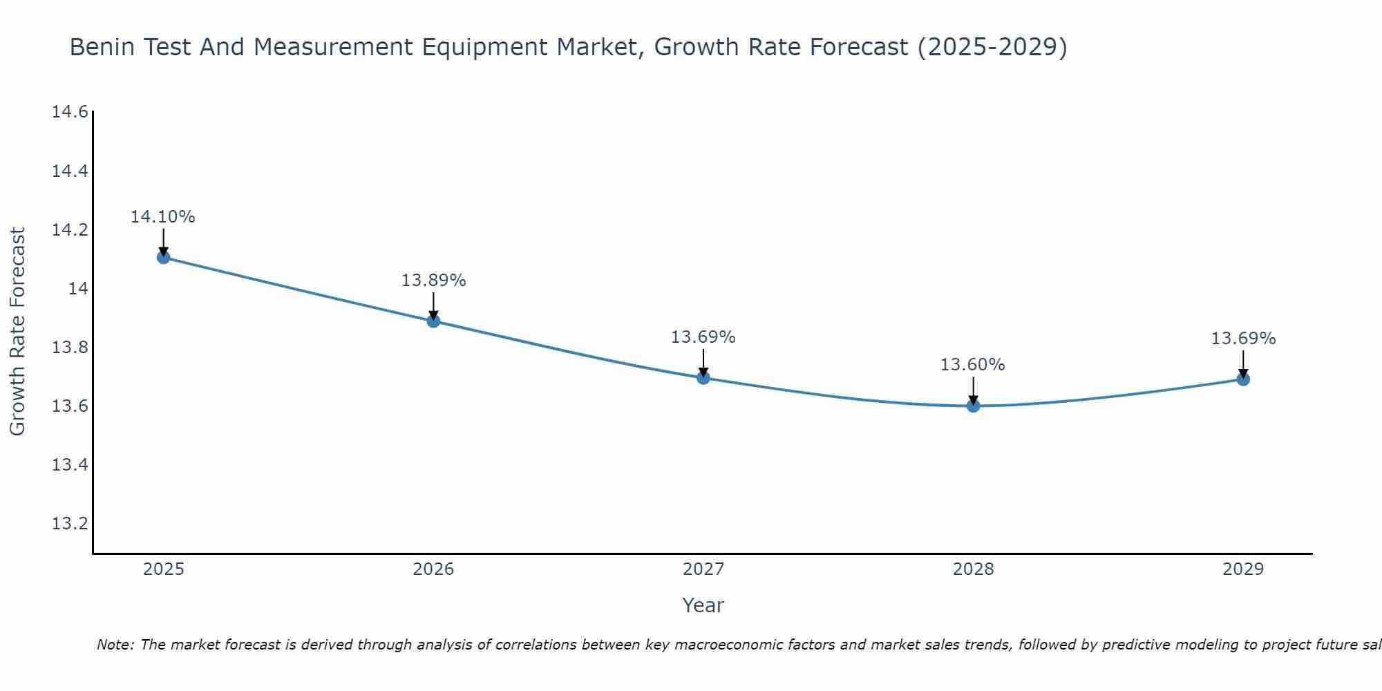 Benin Test And Measurement Equipment Market Growth Rate