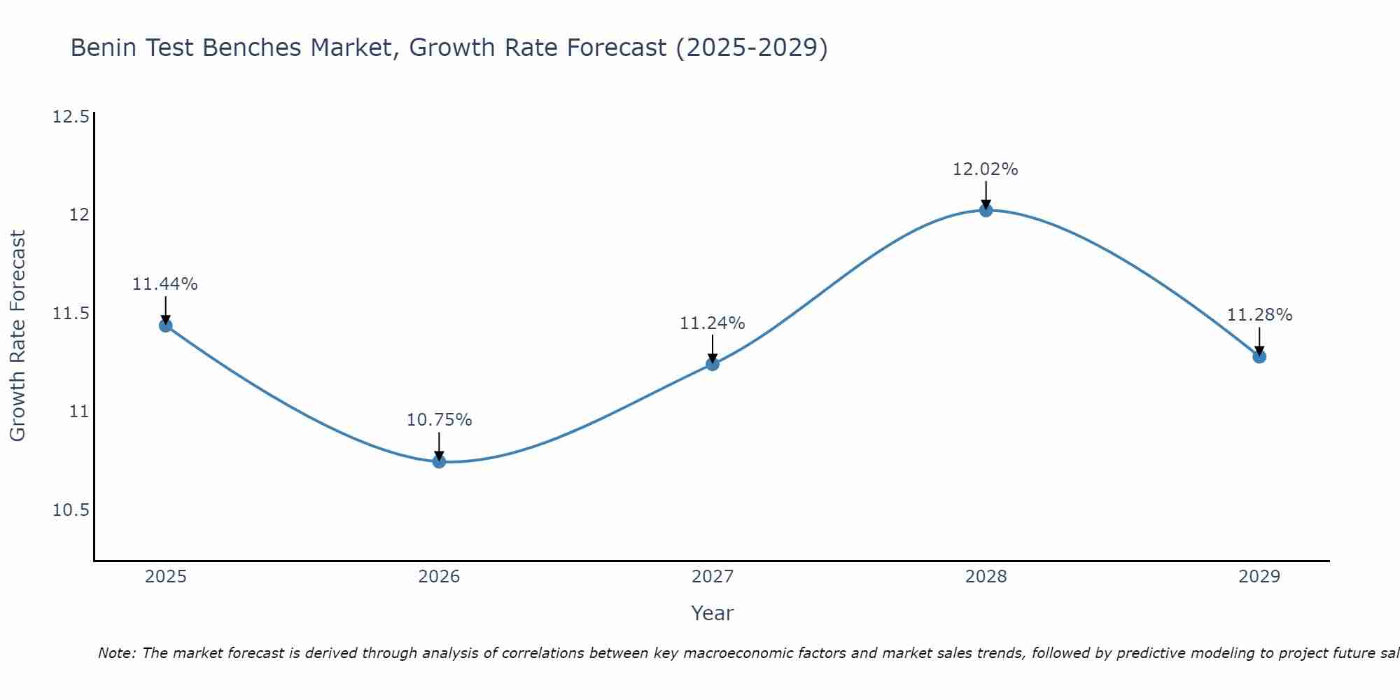 Benin Test Benches Market Growth Rate