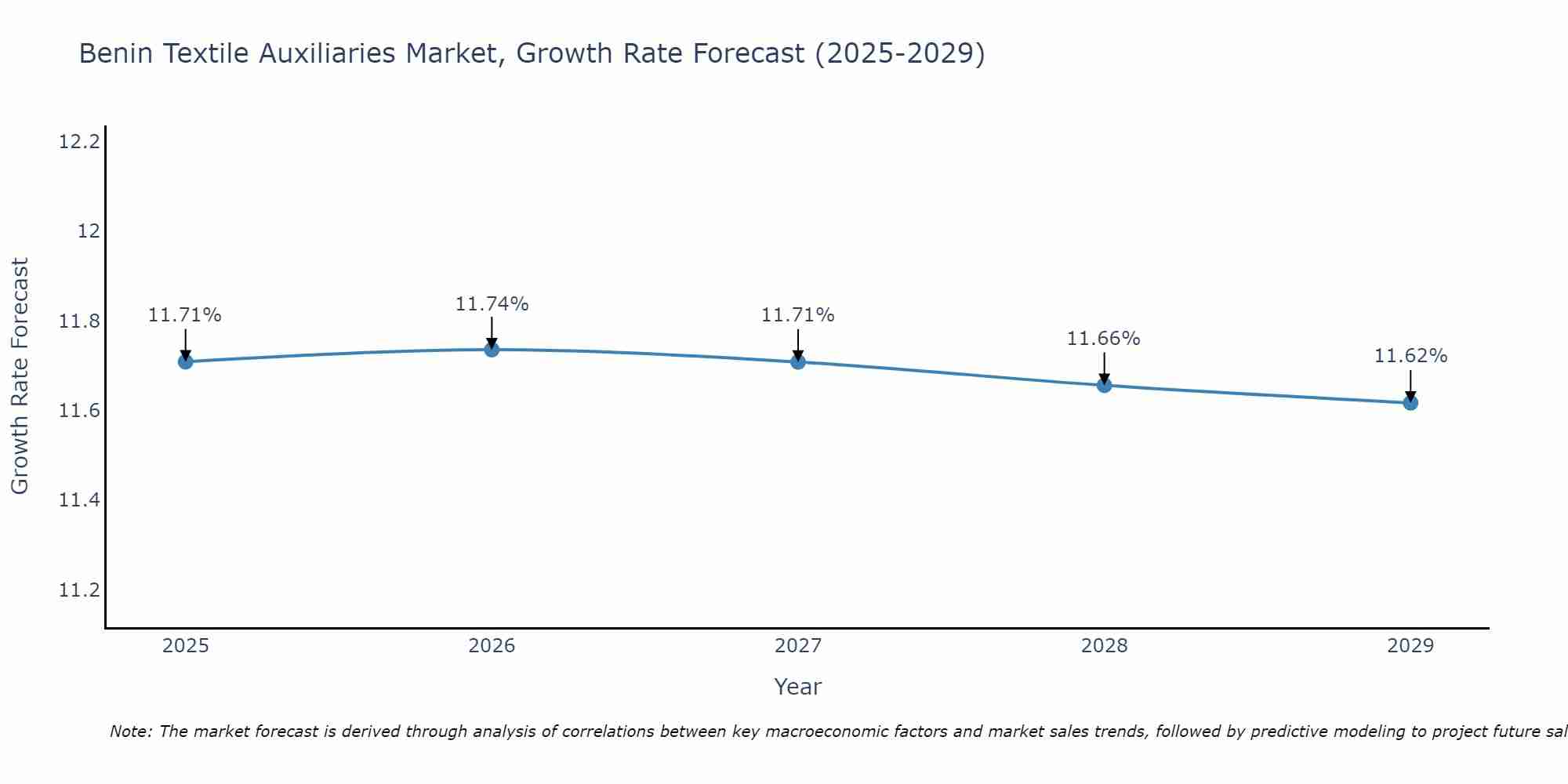Benin Textile Auxiliaries Market Growth Rate
