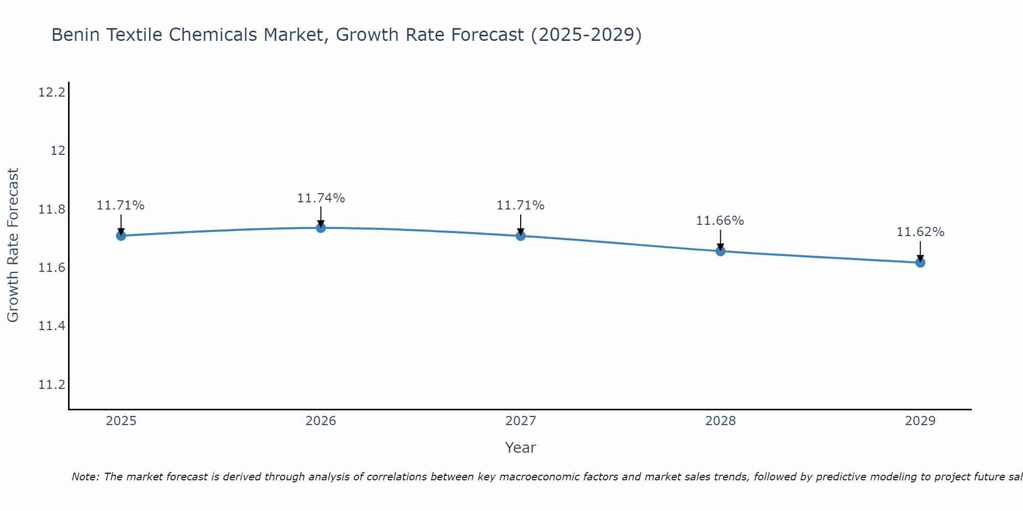 Benin Textile Chemicals Market Growth Rate