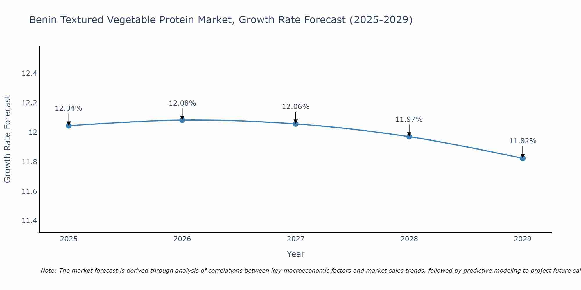 Benin Textured Vegetable Protein Market Growth Rate
