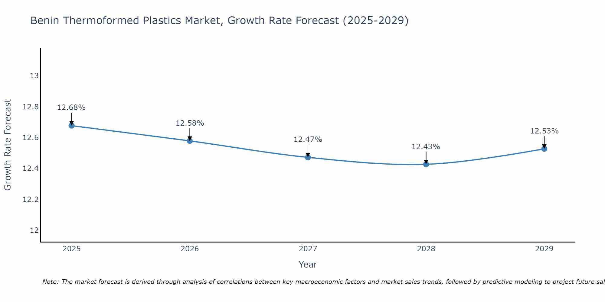 Benin Thermoformed Plastics Market Growth Rate