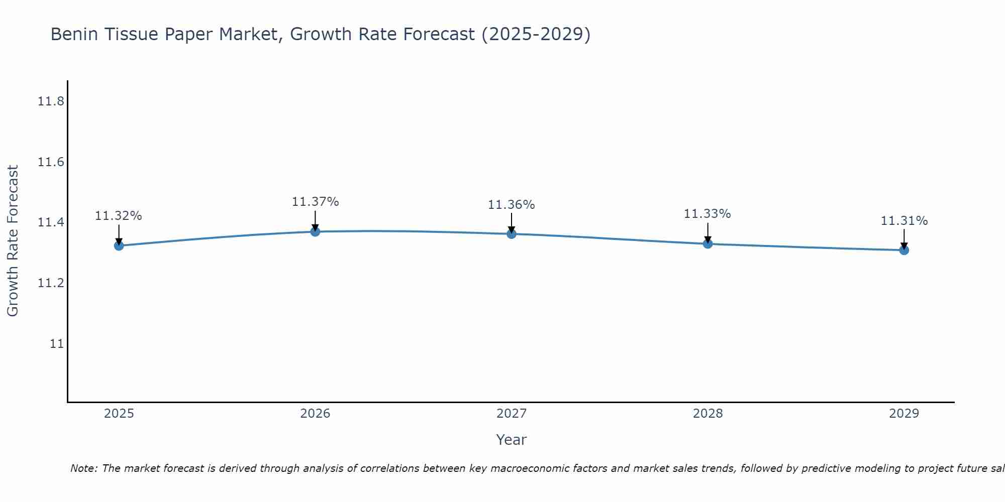 Benin Tissue Paper Market Growth Rate