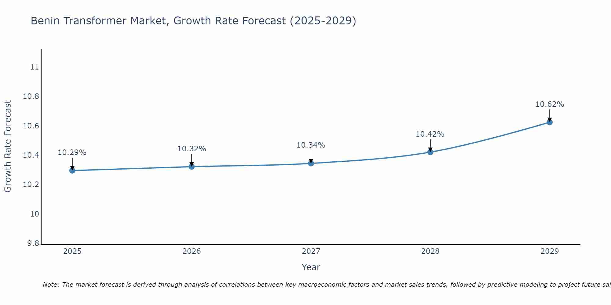 Benin Transformer Market Size Growth Rate