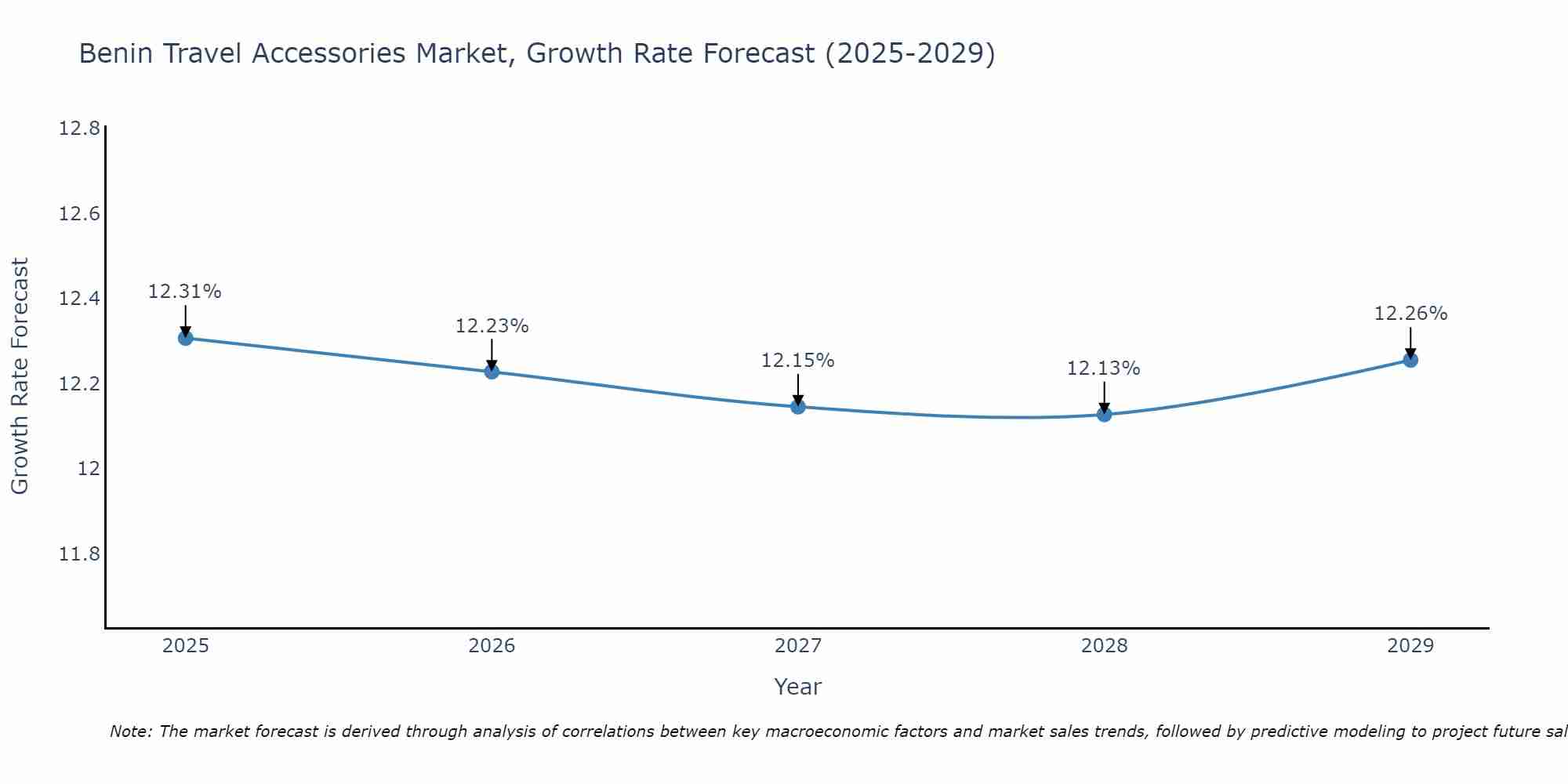 Benin Travel Accessories Market Growth Rate