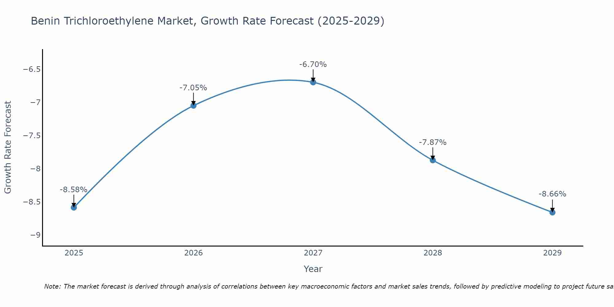 Benin Trichloroethylene Market Growth Rate