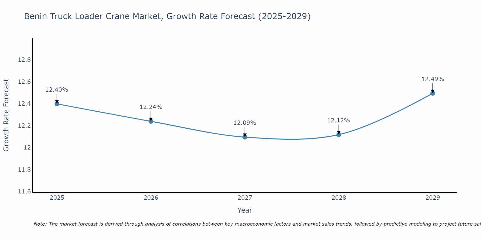 Benin Truck Loader Crane Market Size Growth Rate