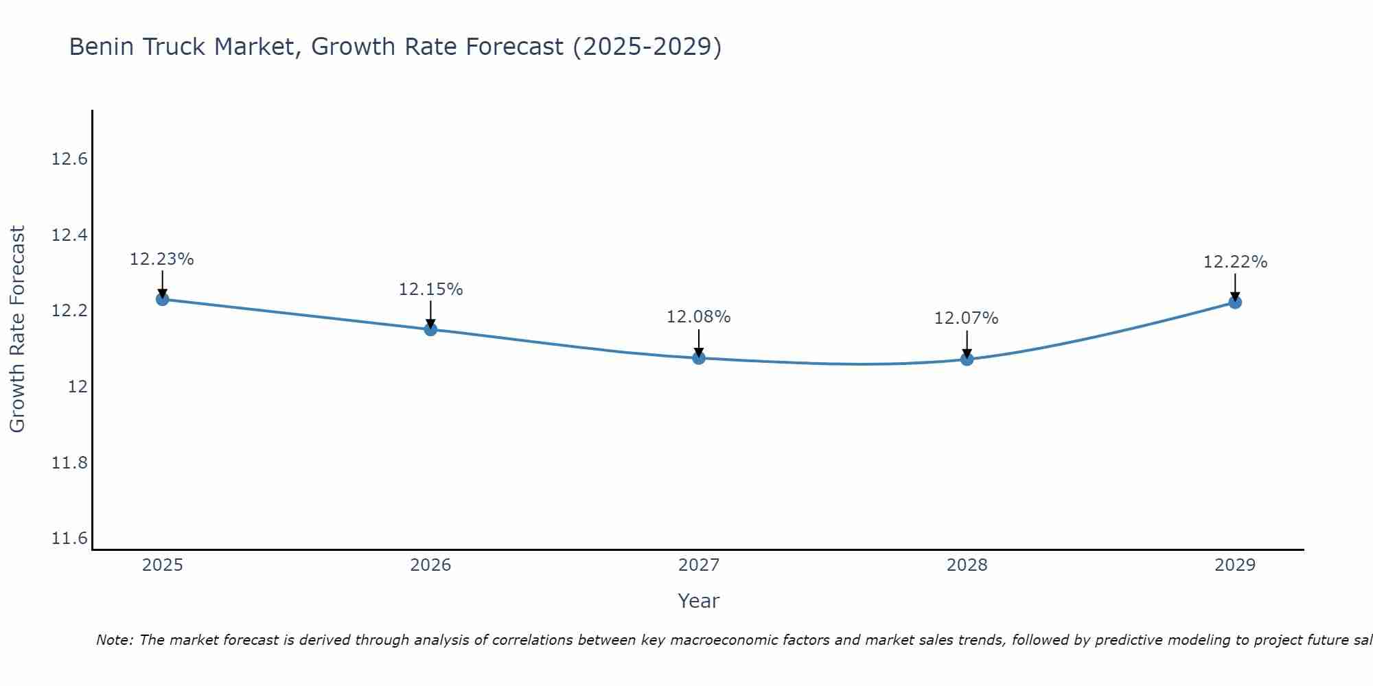Benin Truck Market Growth Rate