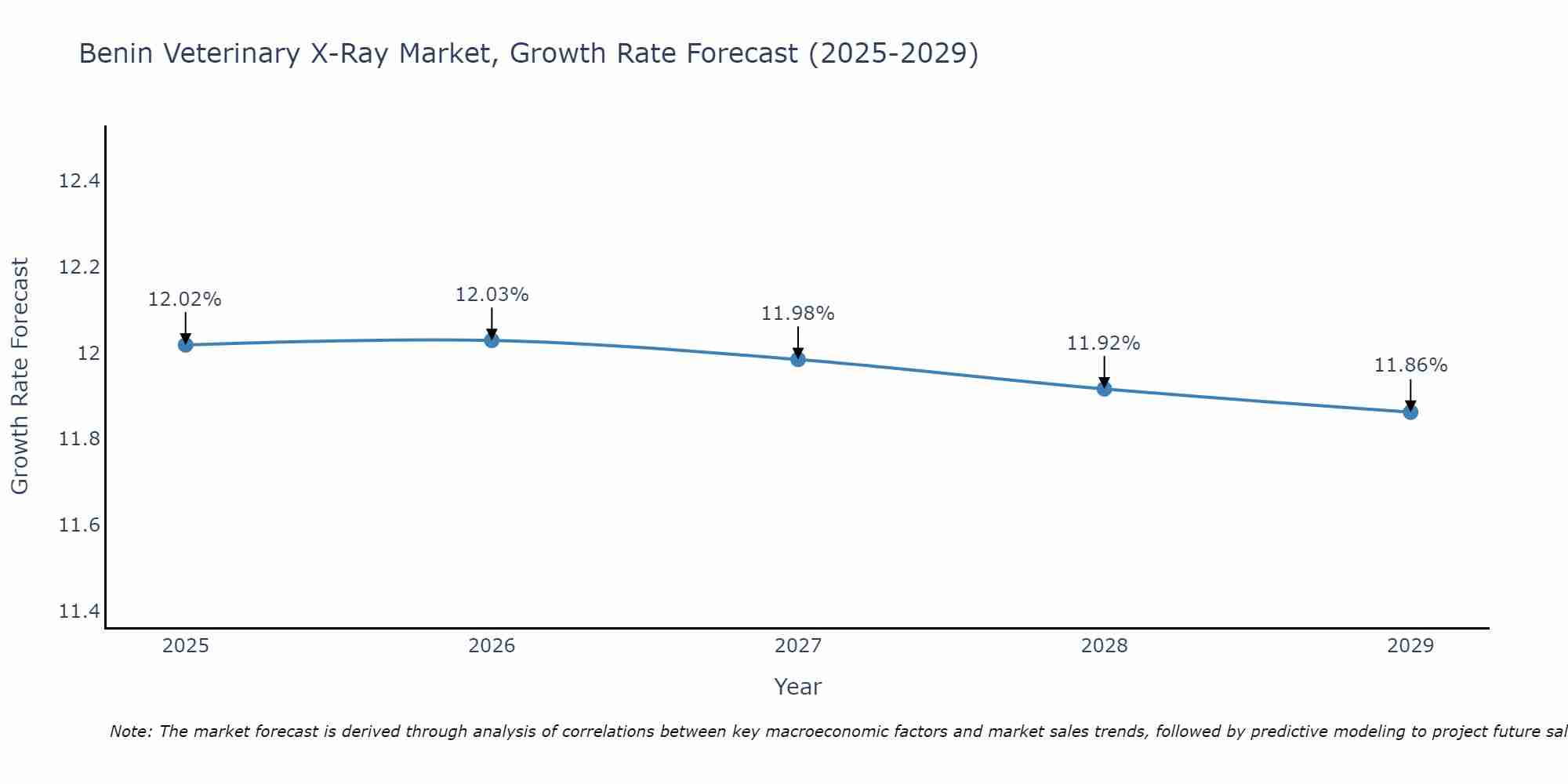Benin Veterinary X-Ray Market Size Growth Rate