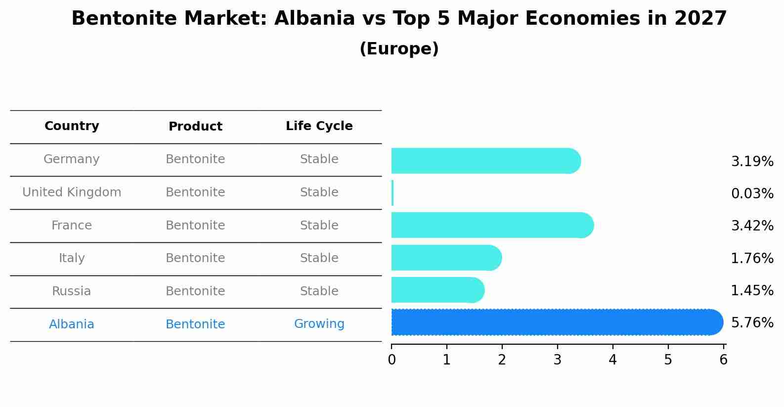 Bentonite Market: Albania vs Top 5 Major Economies in 2027 (Europe)