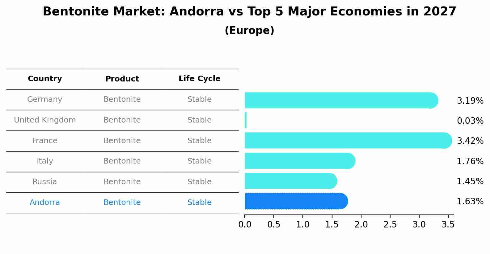 Bentonite Market: Andorra vs Top 5 Major Economies in 2027 (Europe)