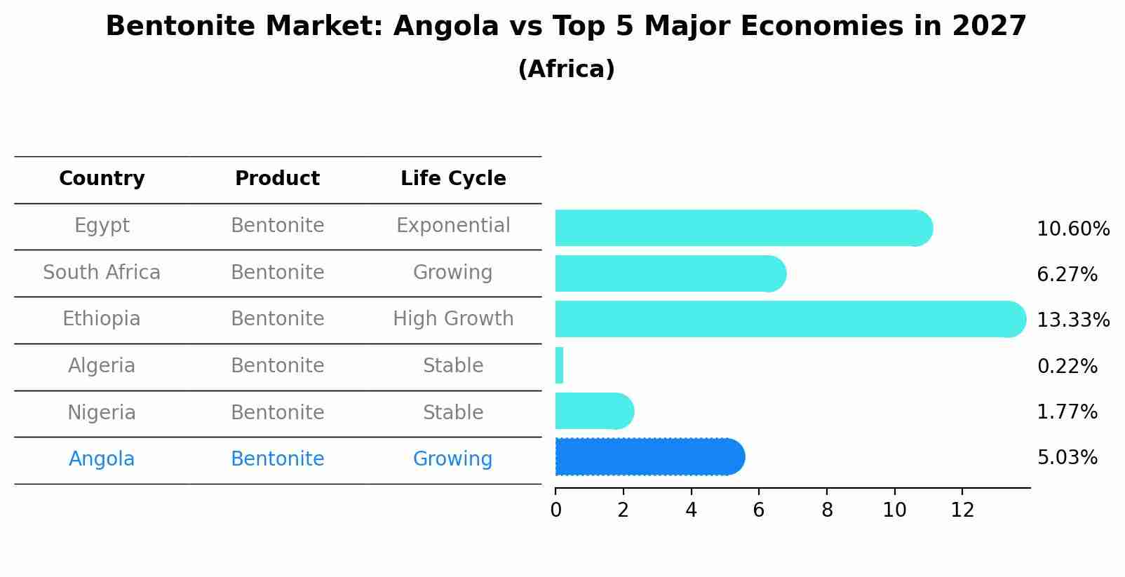Bentonite Market: Angola vs Top 5 Major Economies in 2027 (Africa)