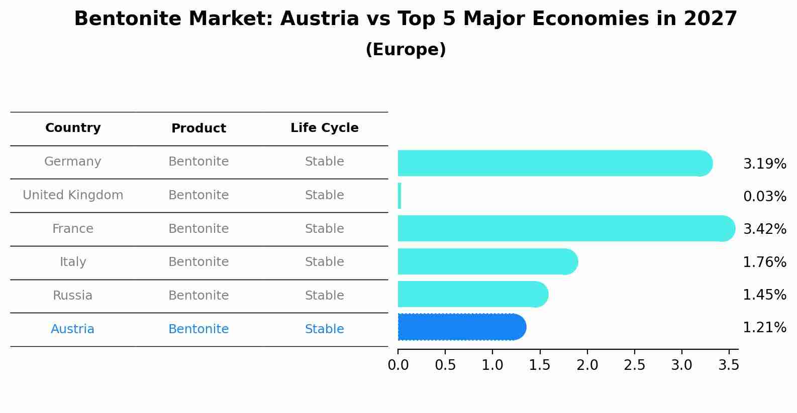 Bentonite Market: Austria vs Top 5 Major Economies in 2027 (Europe)