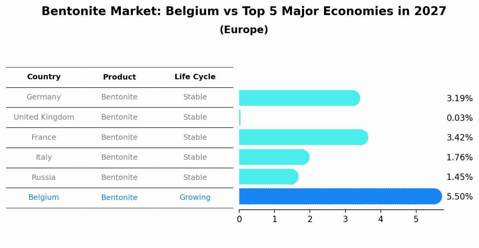 Bentonite Market: Belgium vs Top 5 Major Economies in 2027 (Europe)