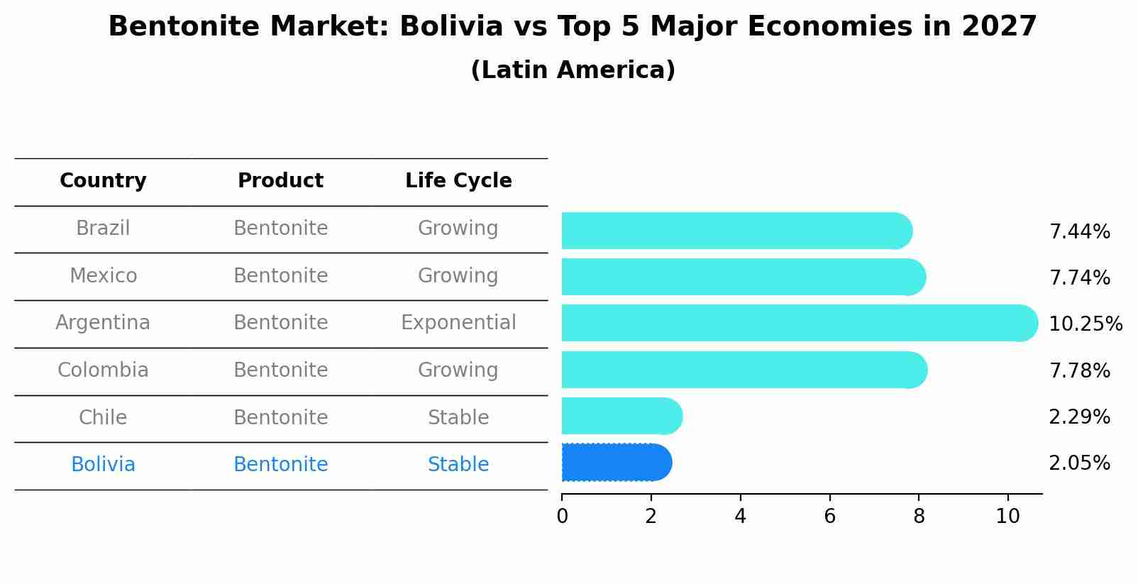 Bentonite Market: Bolivia vs Top 5 Major Economies in 2027 (Latin America)