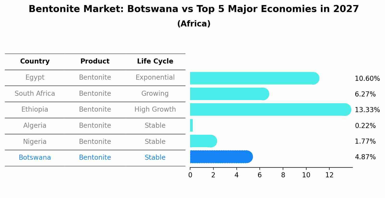 Bentonite Market: Botswana vs Top 5 Major Economies in 2027 (Africa)