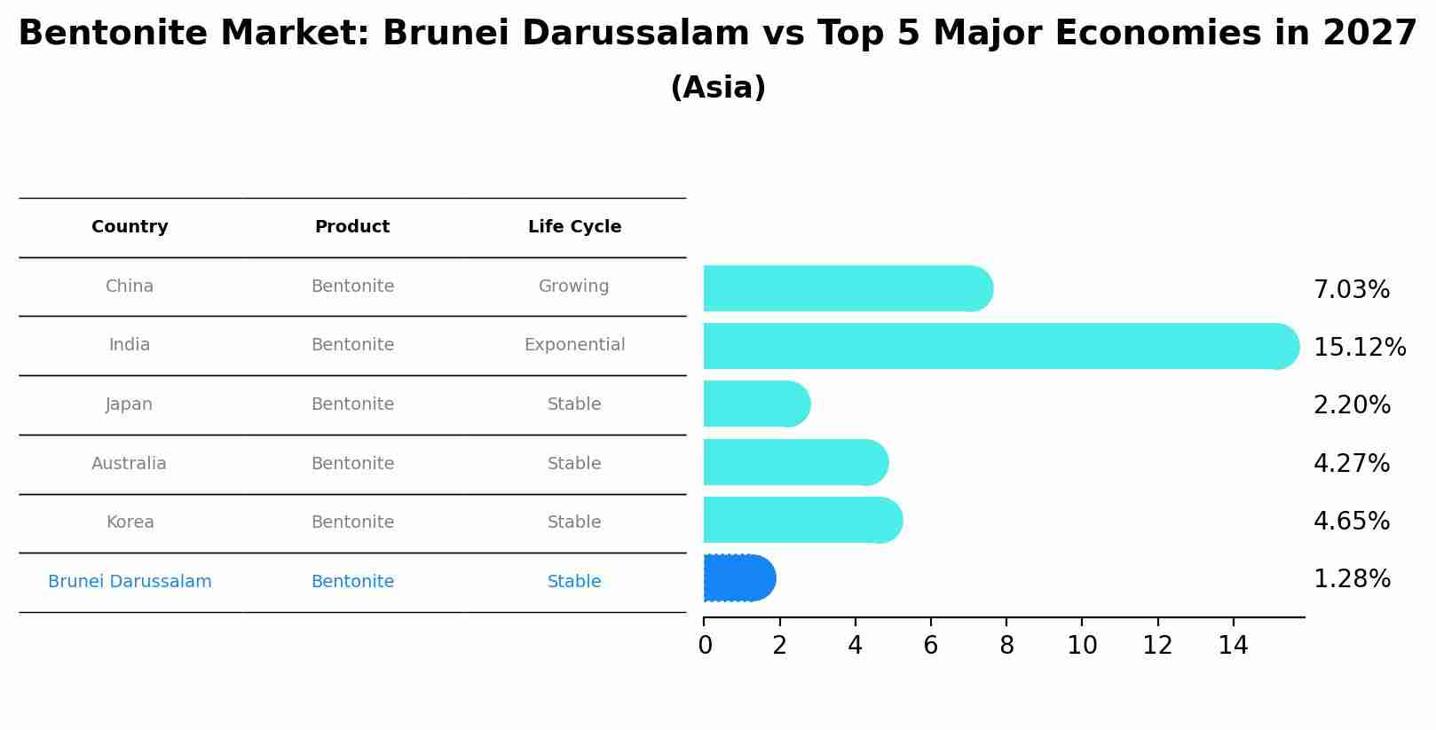 Bentonite Market: Brunei Darussalam vs Top 5 Major Economies in 2027 (Asia)