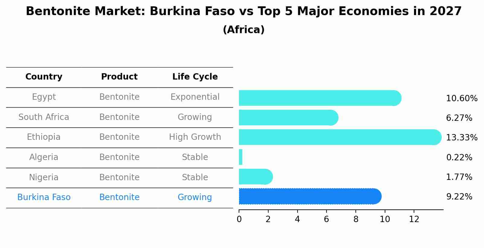 Bentonite Market: Burkina Faso vs Top 5 Major Economies in 2027 (Africa)